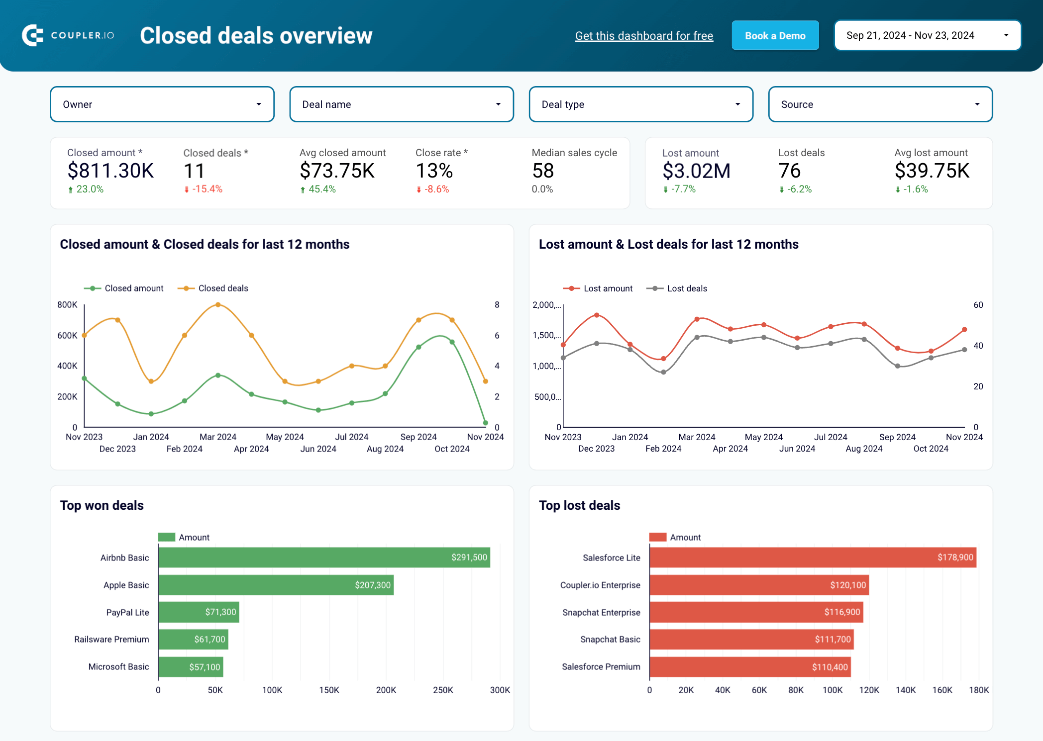 Modèle de rapport KPI pour HubSpot dans Looker Studio
