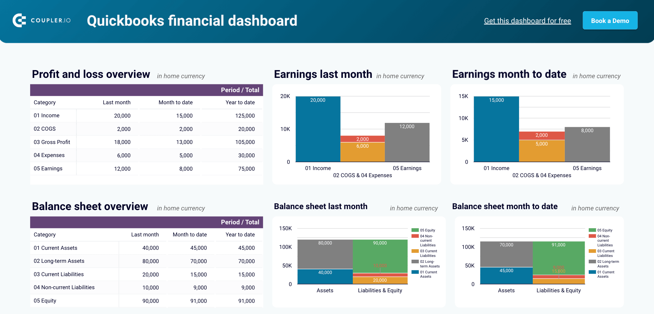 Modèle de rapport financier QuickBooks dans Looker Studio