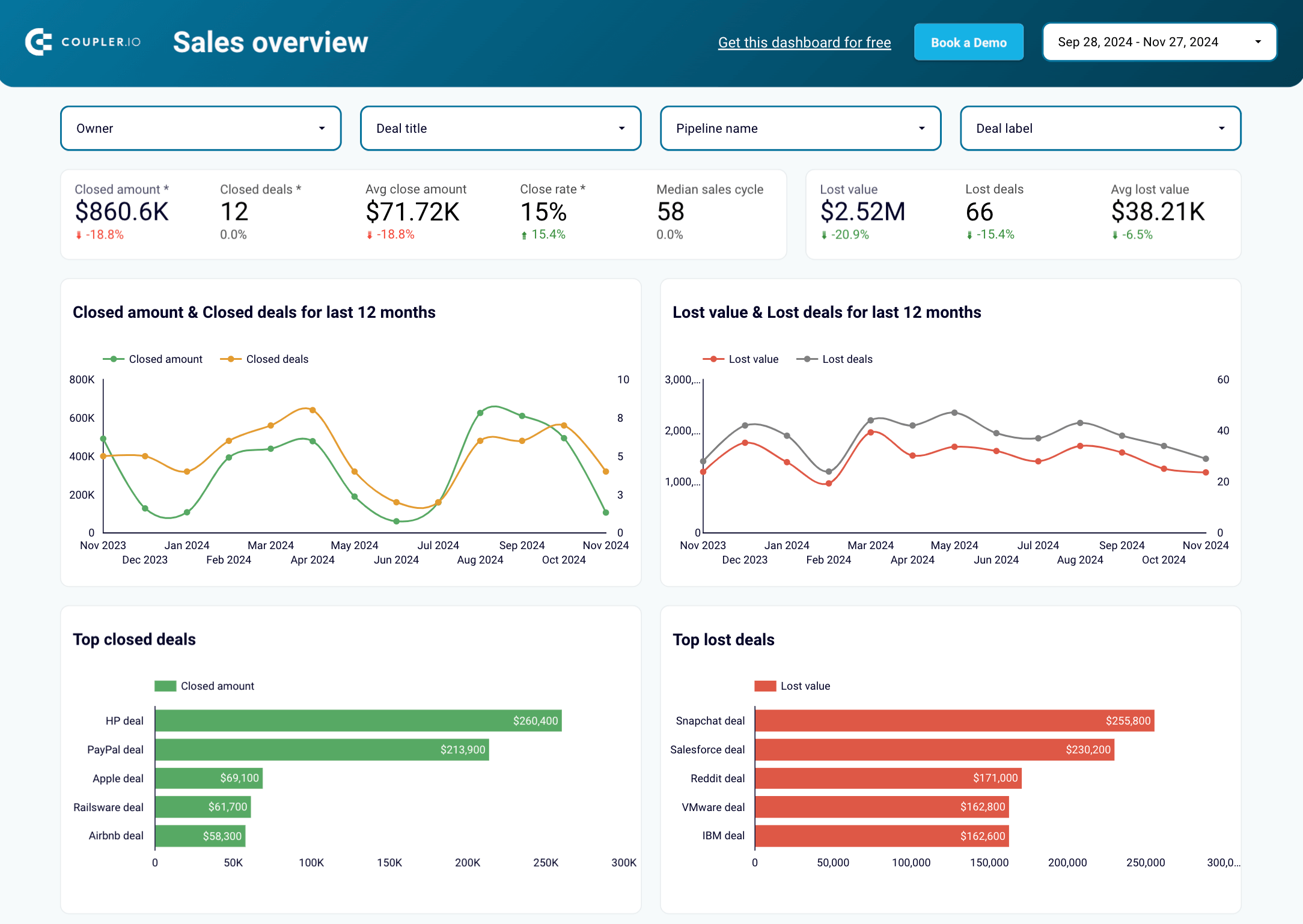 Modèle de rapport KPI pour Pipedrive dans Looker Studio