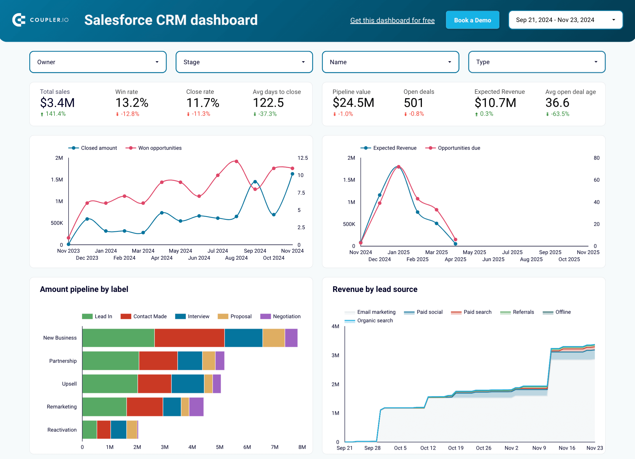 Modèle de rapport CRM pour Salesforce dans Looker Studio