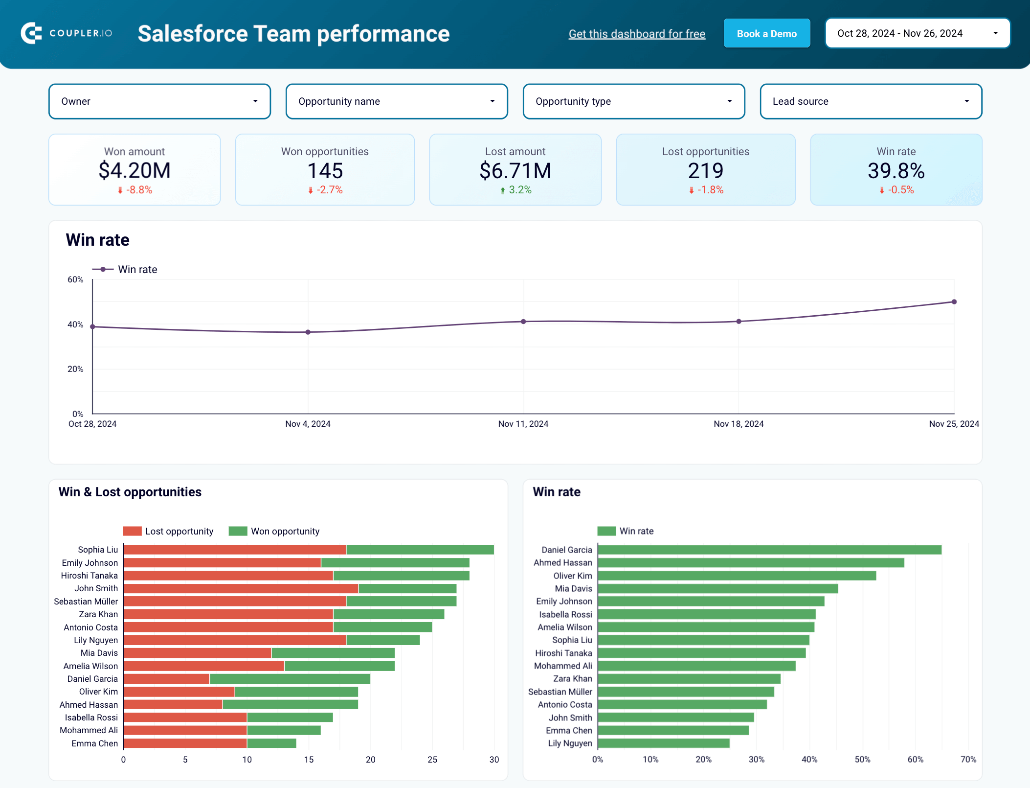 Modèle de rapport de performance de l'équipe de vente dans Looker Studio