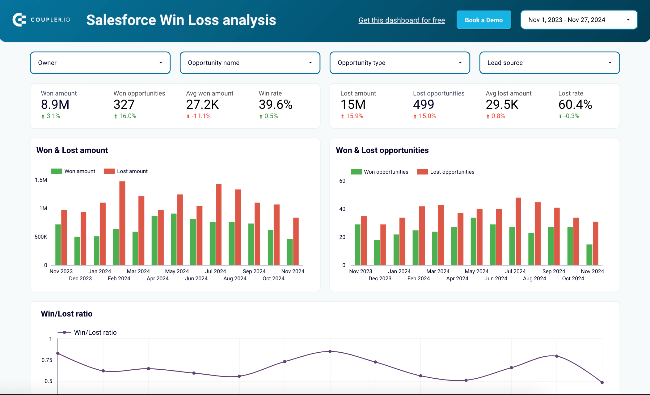 Modèle de rapport d'analyse des gains et des pertes de Salesforce dans Looker Studio
