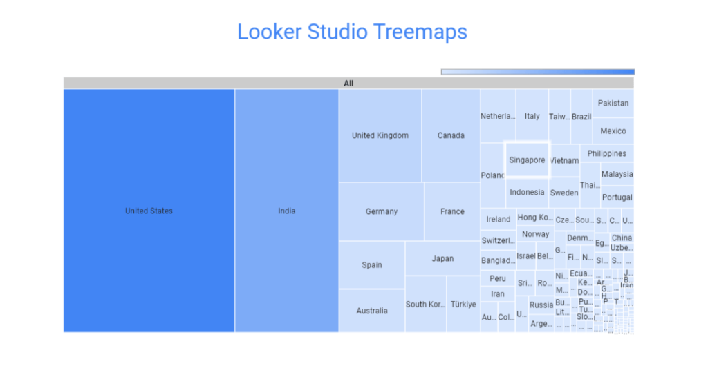 14 Looker Studio Treemaps