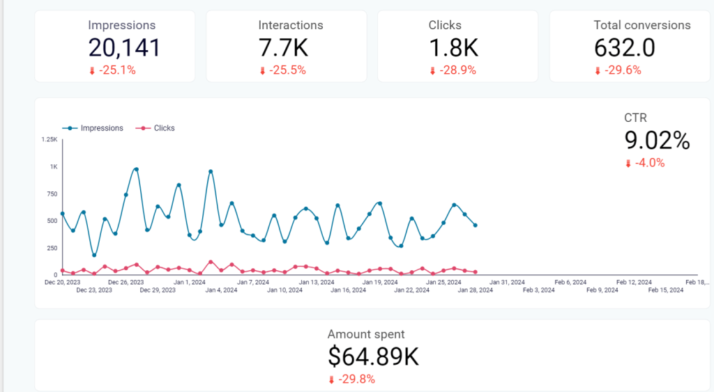 18 Google ads dashboard