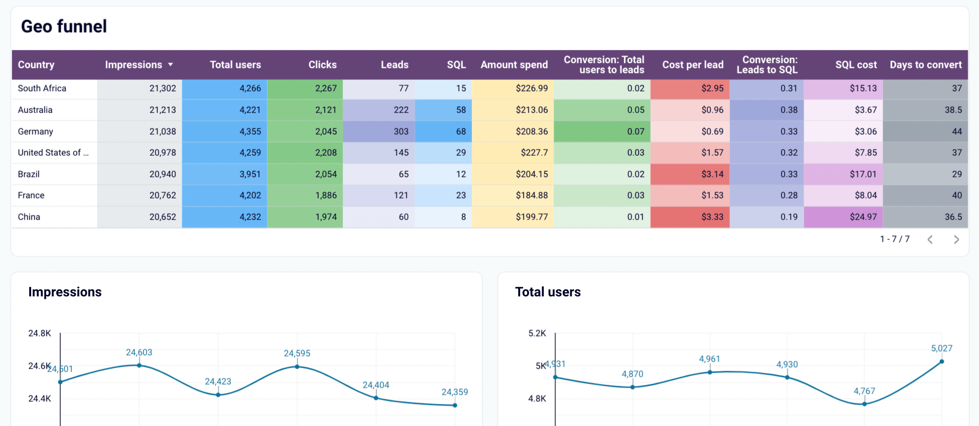 Modèle de rapport d'analyse des ventes Salesforce dans Looker Studio - entonnoir géographique