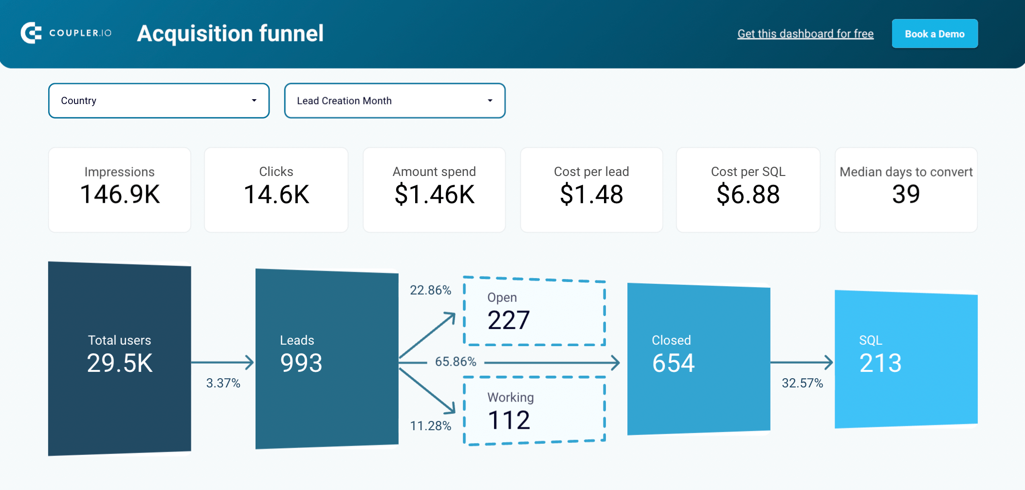 Modèle de rapport d'analyse des ventes Salesforce dans Looker Studio