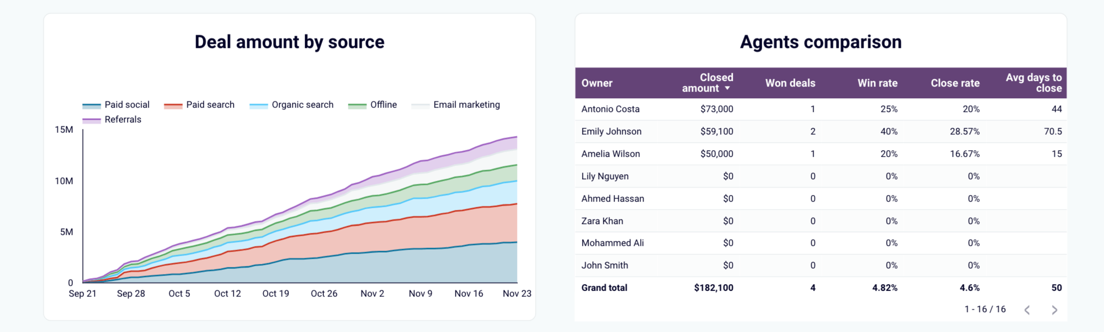 Modèle de rapport CRM pour HubSpot dans Looker Studio - comparaison d'agents