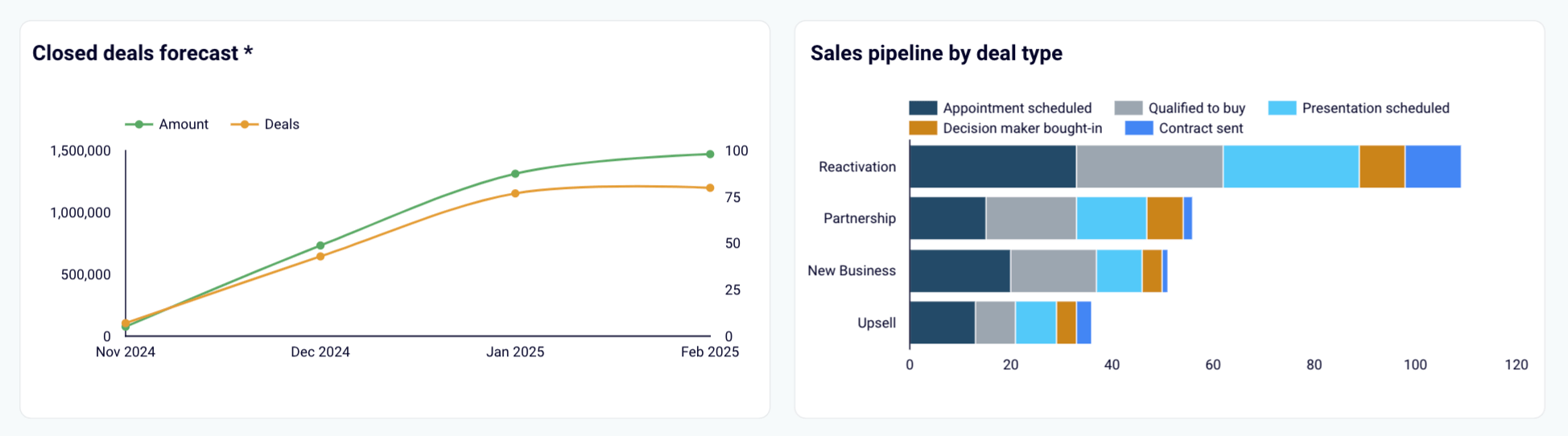 Modèle de rapport KPI des ventes pour HubSpot dans Looker Studio - prévisions d'affaires conclues