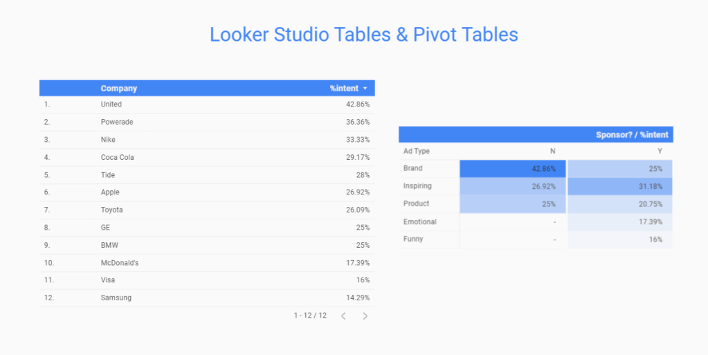 2 looker studio tables and pivot tables