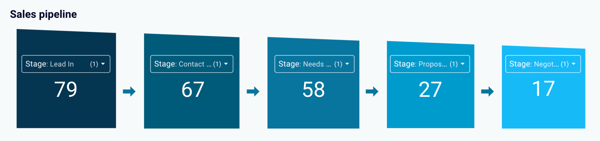 Modèle de rapport KPI pour Pipedrive dans Looker Studio - pipeline de vente