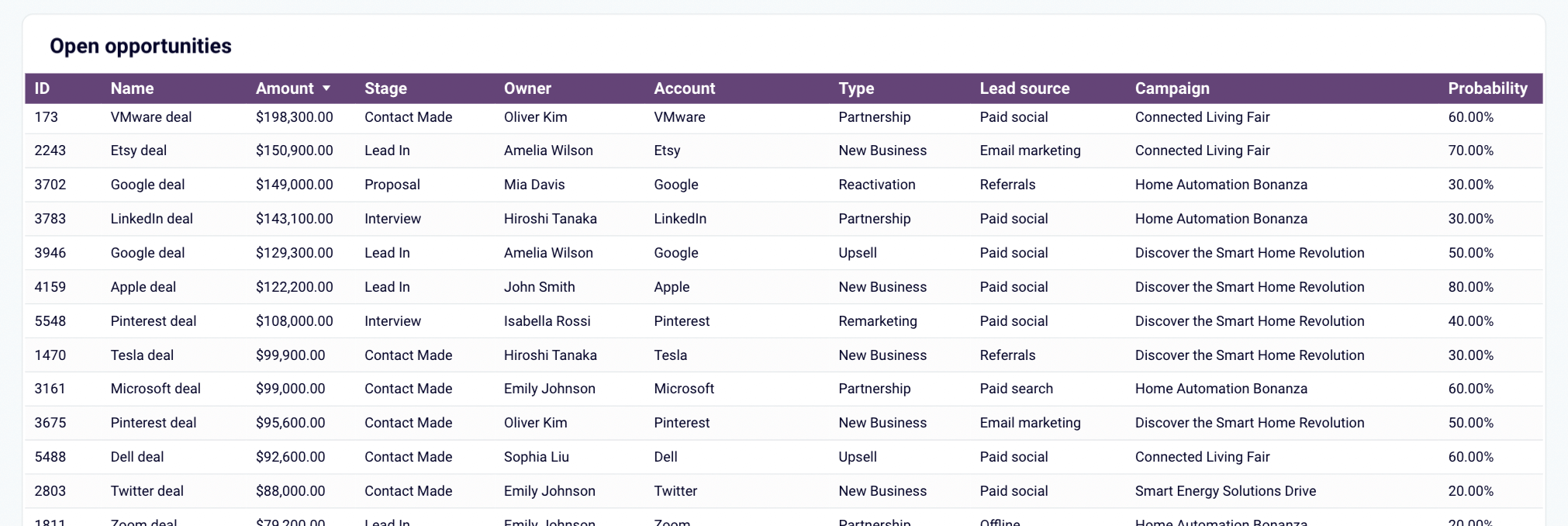 Modèle de rapport CRM pour Salesforce dans Looker Studio - Opportunités ouvertes
