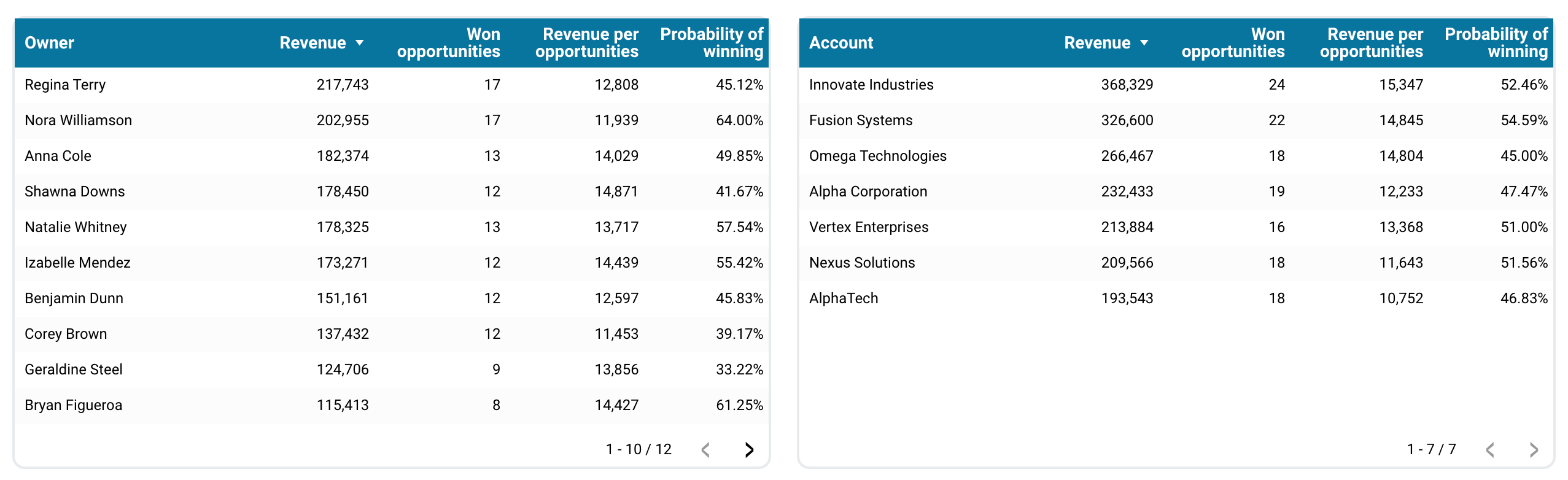 Modèle de rapport Salesforce dans Looker Studio - performance du représentant commercial