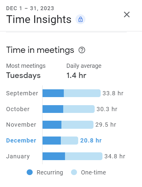 3.5 time inisghts large panel time in meetings