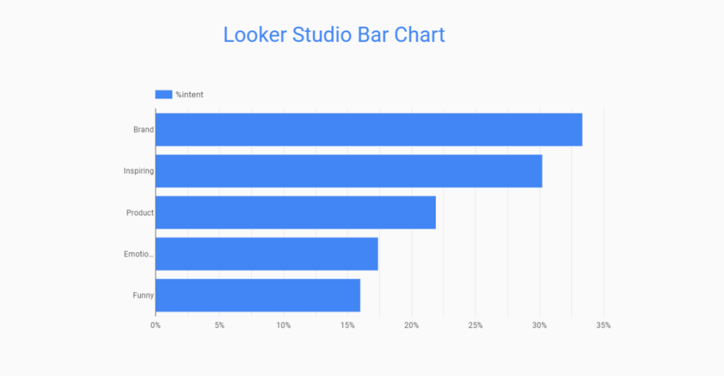 4 looker studio bar chart