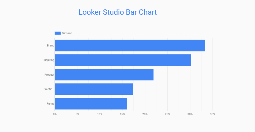 4 looker studio bar chart