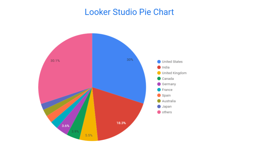 5 looker studio pie chart