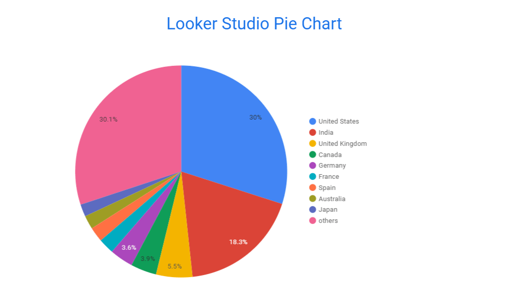 Guide on Looker Studio (Google Data Studio) Charts | Coupler.io Blog