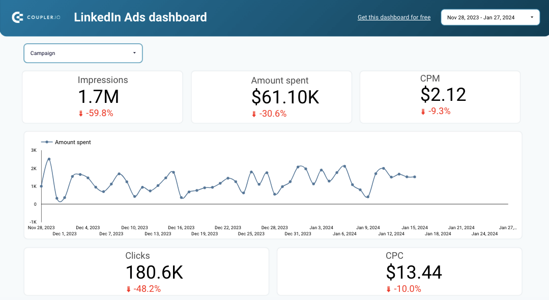 Best PPC Report Templates for Ad Campaign Analytics | Coupler.io Blog