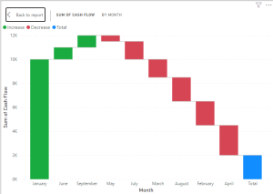 Step-by-Step Guide to Creating Power BI Waterfall Chart | Coupler.io Blog