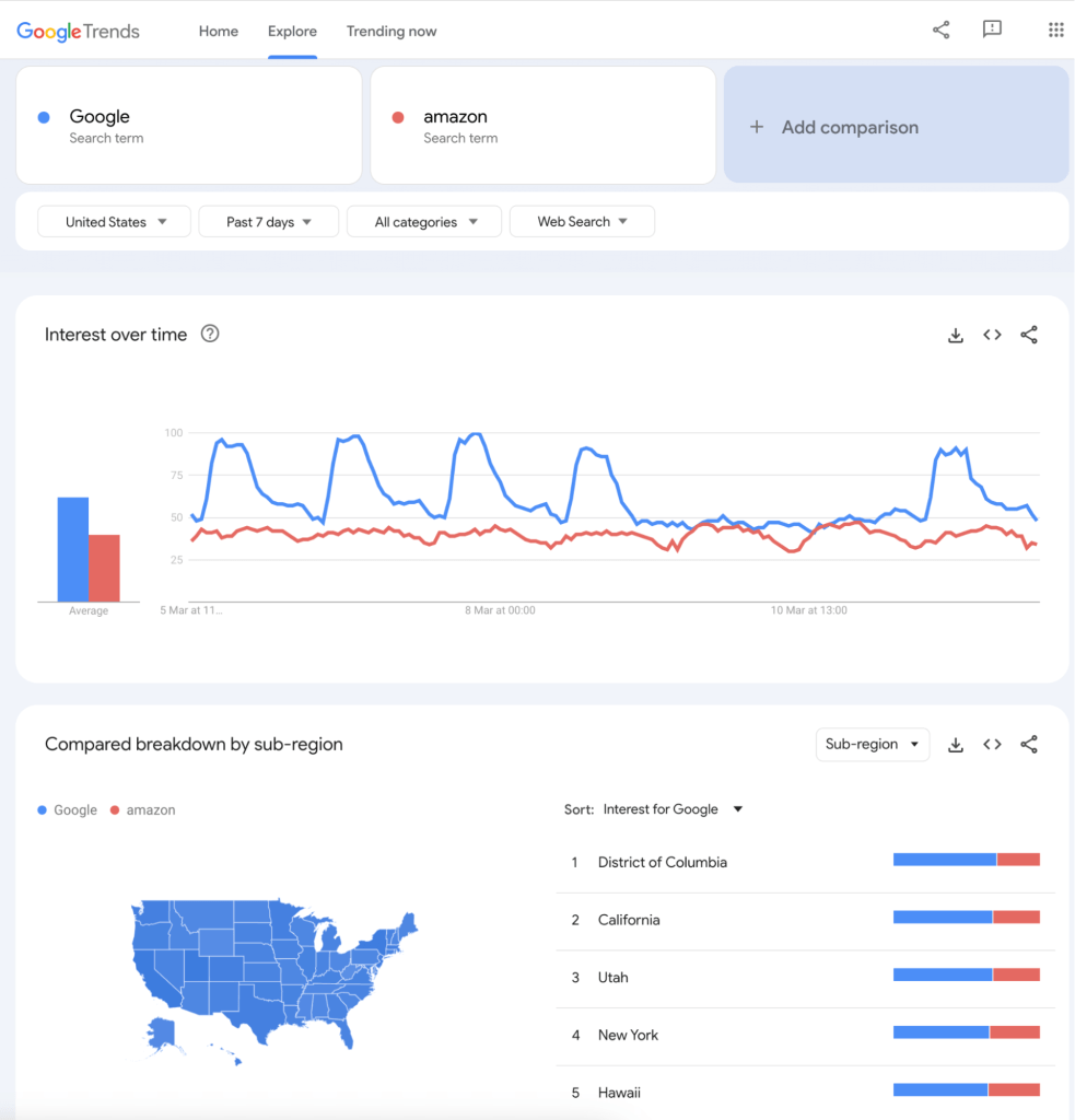 2 google trends measure brand awareness