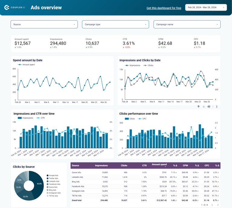 26 Marketing Dashboards To Track Your Progress | Coupler.io Blog