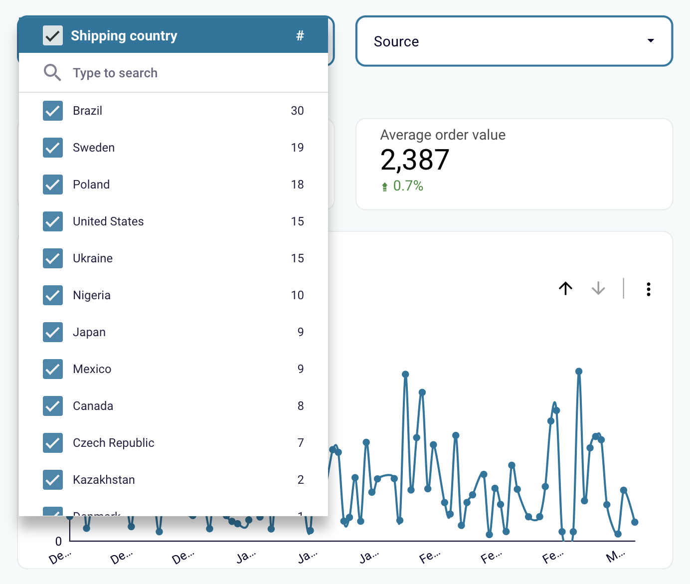 panel de control de shopify desglosa tus datos por país