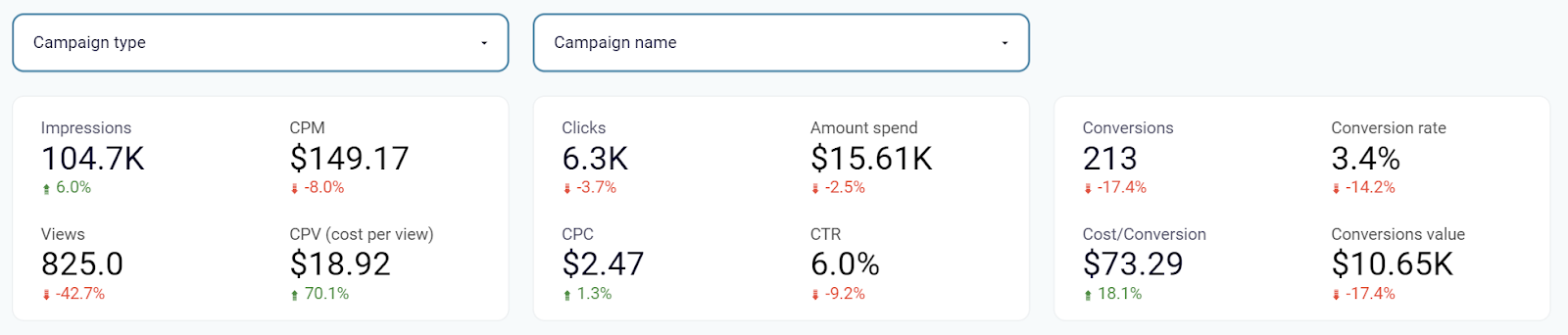 Métricas clave del panel de control de Google Ads