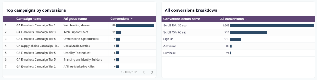 Google Ads dashboard top campaigns and conversions