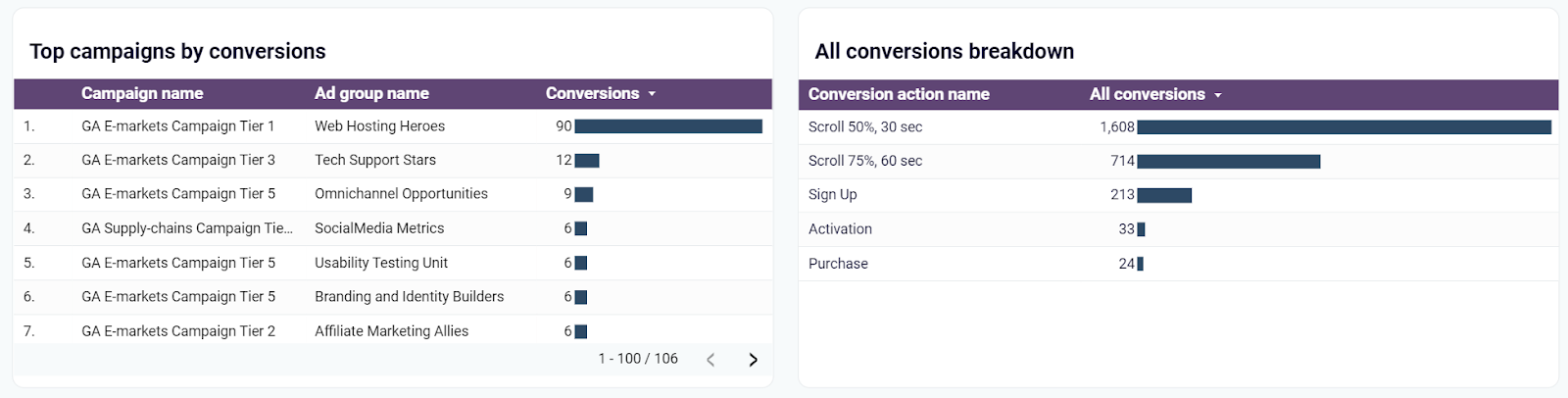 Mejores campañas y conversiones en el panel de control de Google Ads