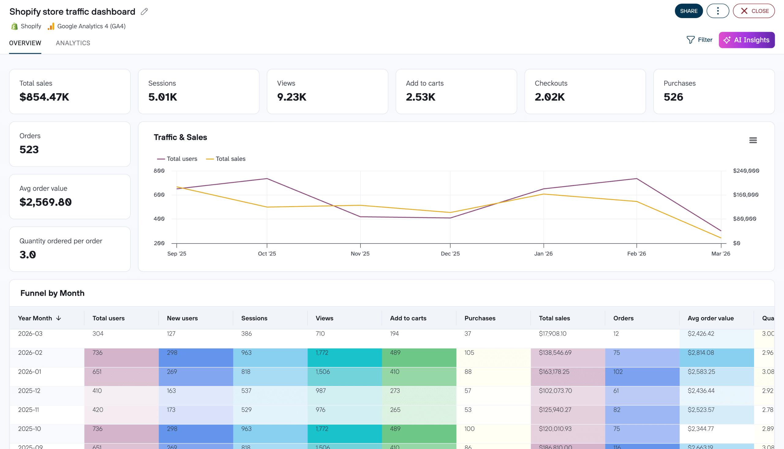 shopify store traffic dashboard coupler