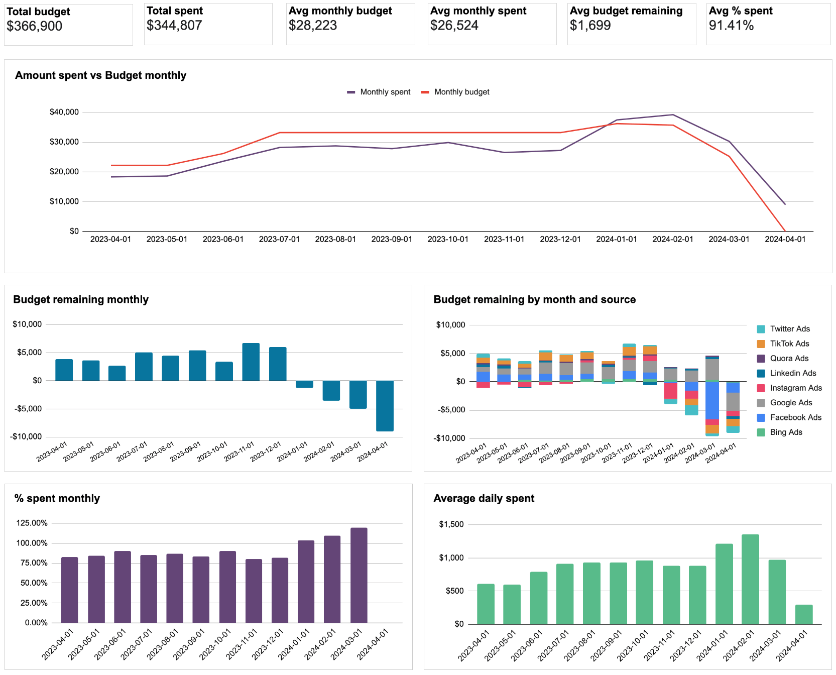 1 PPC monthly budget dashboard for Google Sheets