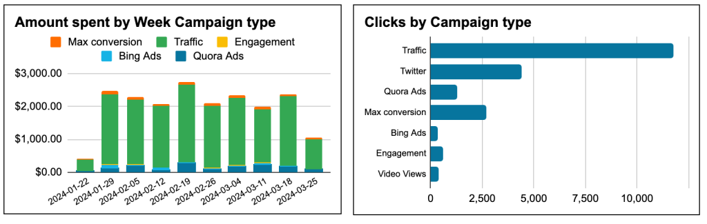 1. Bar chart Column chart