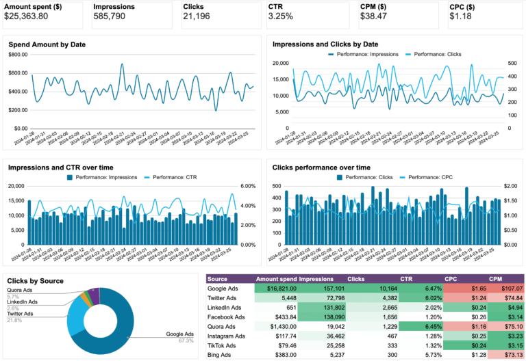 20 Google Sheets Marketing Dashboard Templates Coupler io Blog