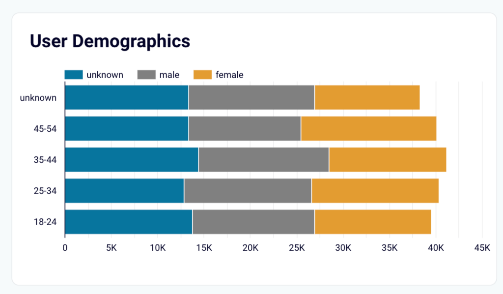 2. Stacked bar chart