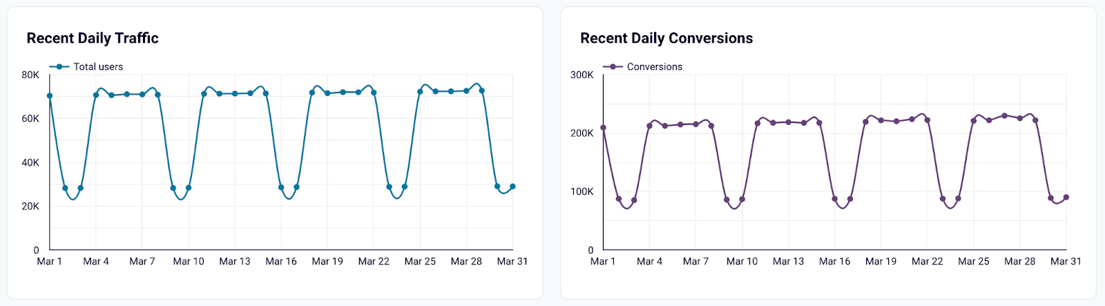2.15 daily traffic and conversions