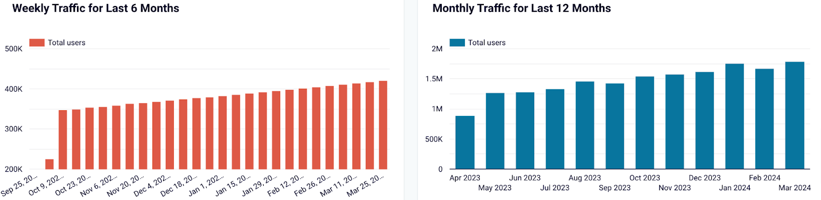 2.17 weekly and monthly traffic