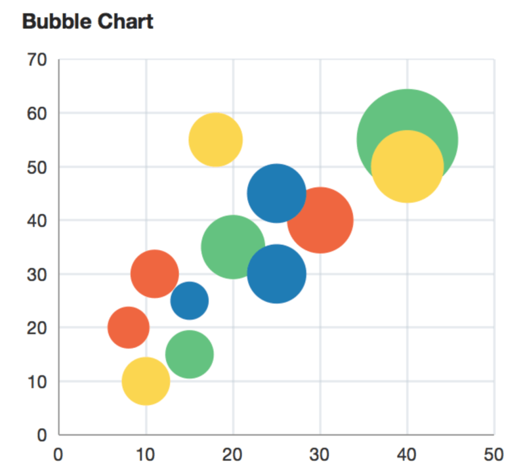 22. Bubble chart
