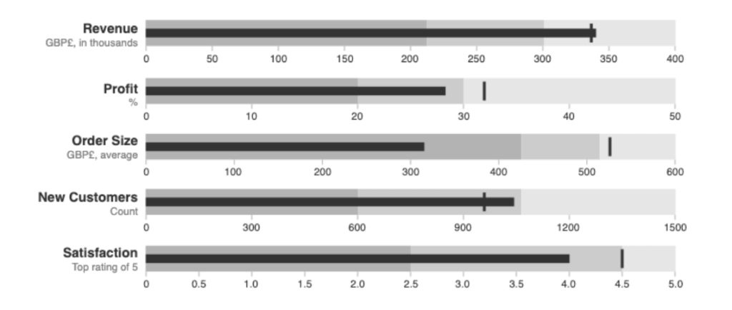 23. Bullet graph