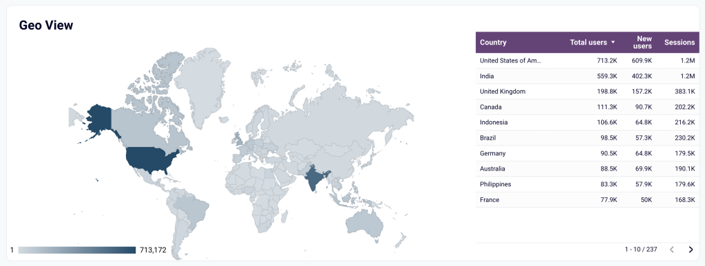 25. Analyze performance by countries