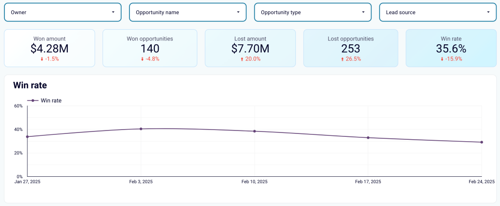 29. Sales metrics segmentation by team member (owner) in Looker Studio
