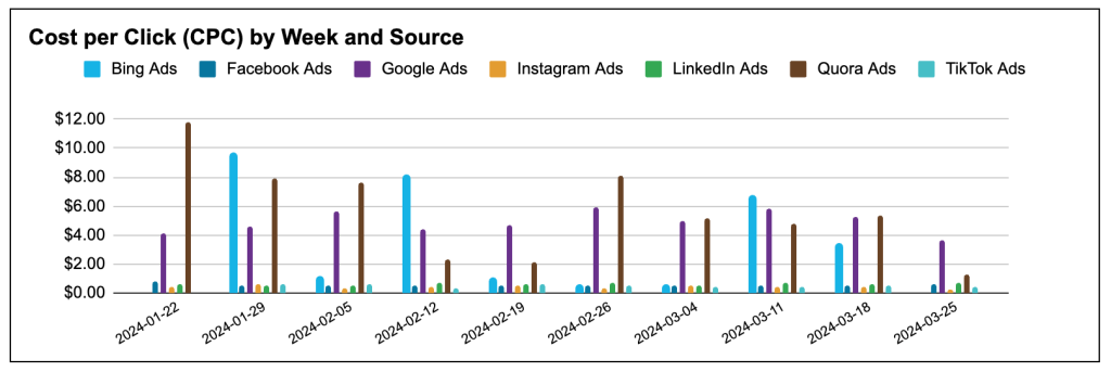 3. Grouped bar chart