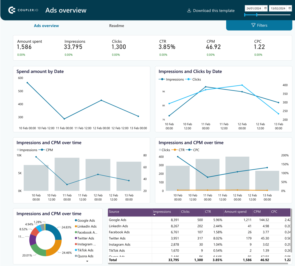 30. Cross channel PPC dashboard