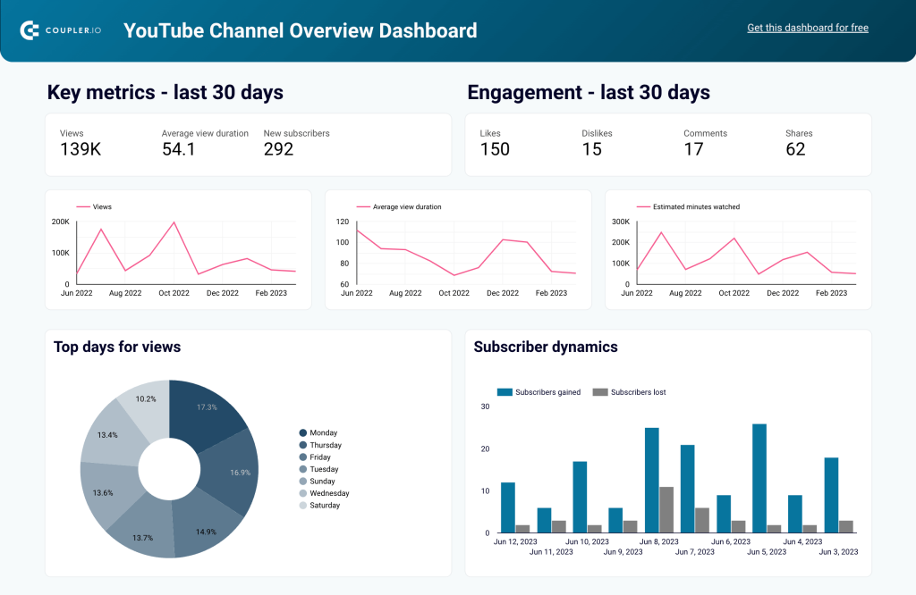 31. YouTube analytics dashboard