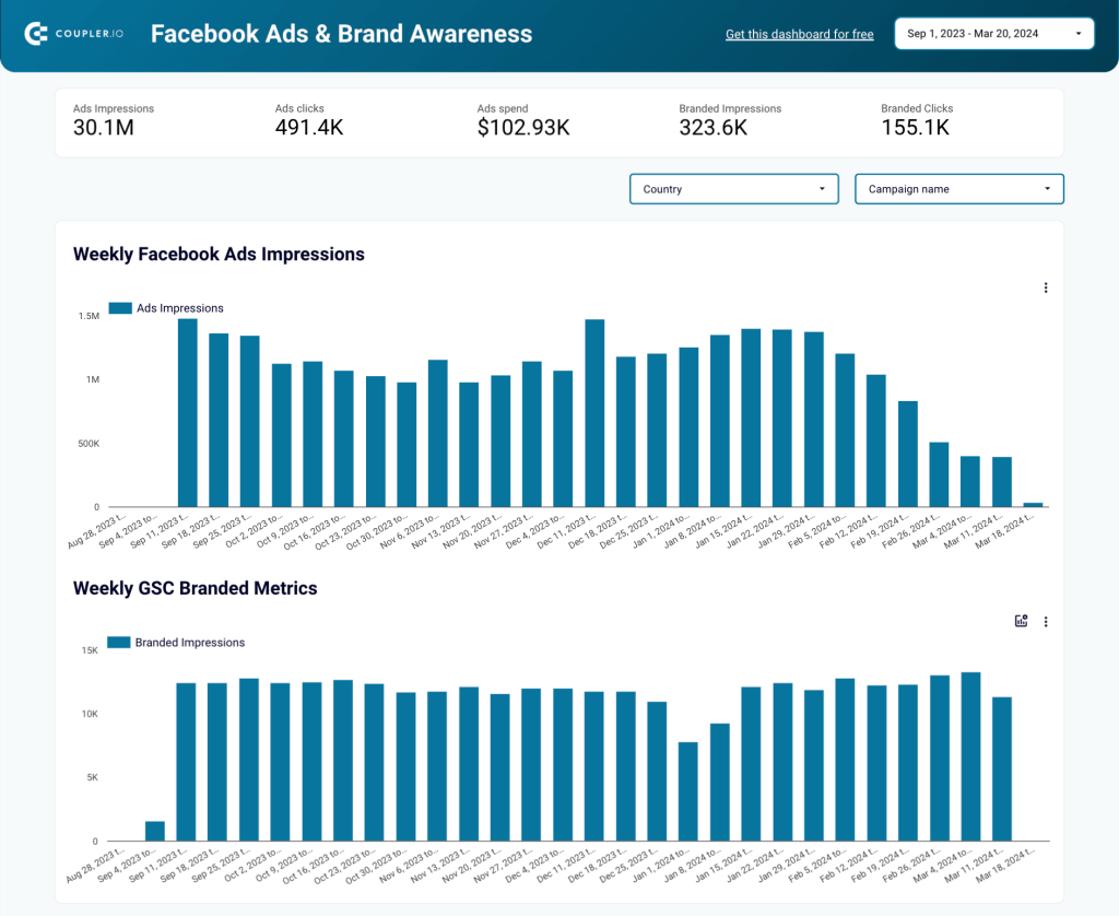 32. Brand Awareness Dashboard free template copy