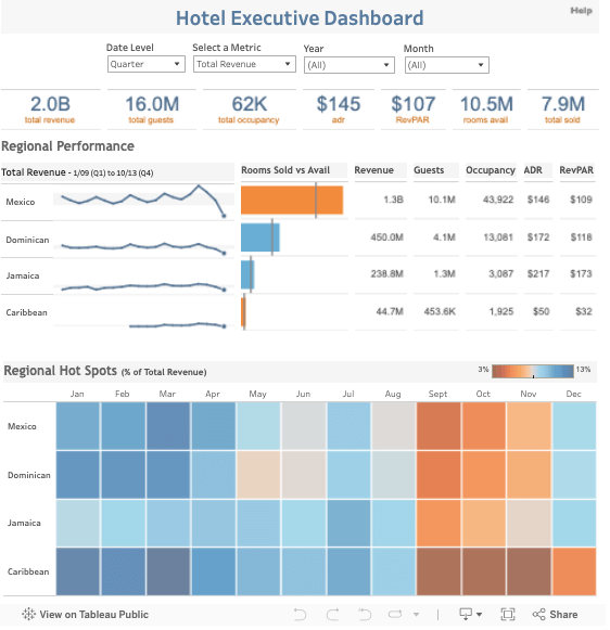 3 Executive Dashboard