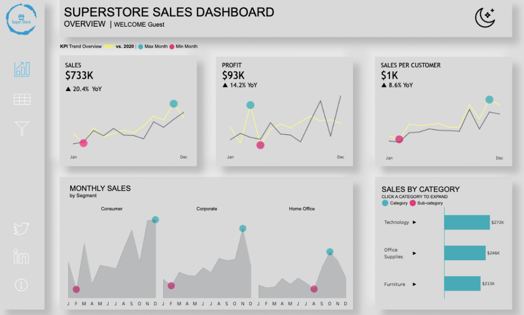 4 Sales Dashboard