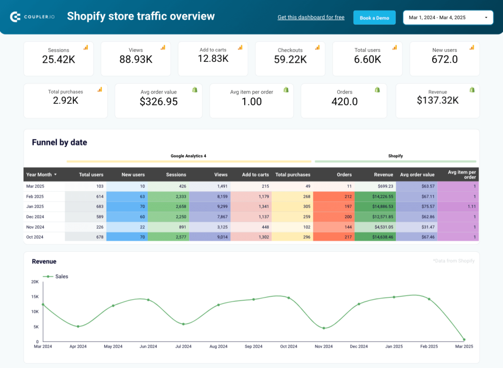 Shopify store traffic ecommerce dashboard