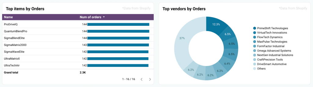 Shopify store traffic dashboard graphs