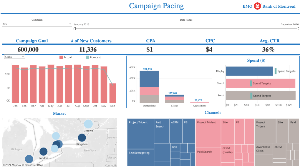 5 Marketing Dashboard