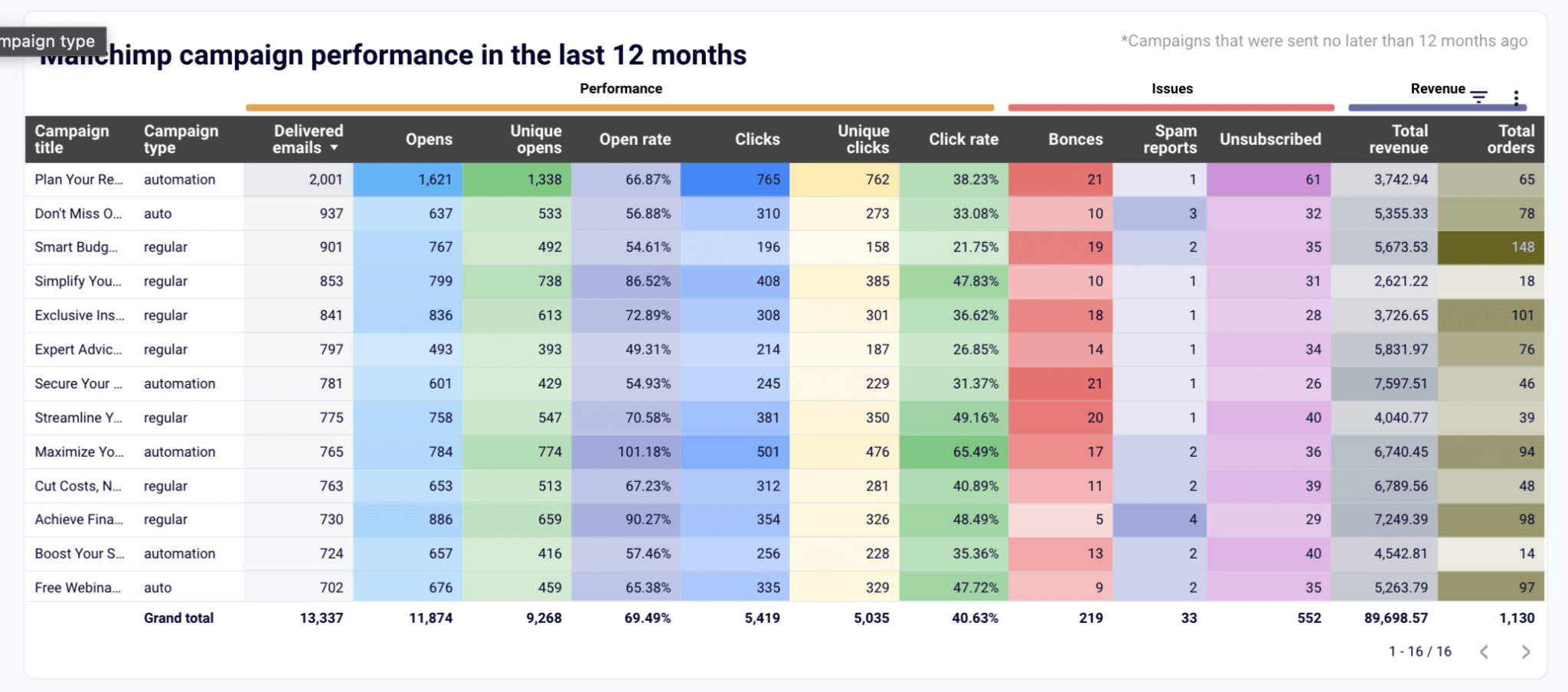 Best 17 Ecommerce Dashboards 2025 | Coupler.io Blog